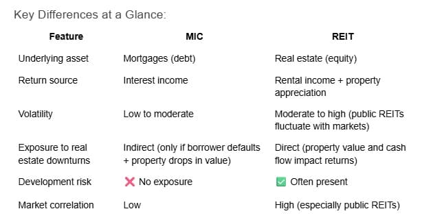REIT chart